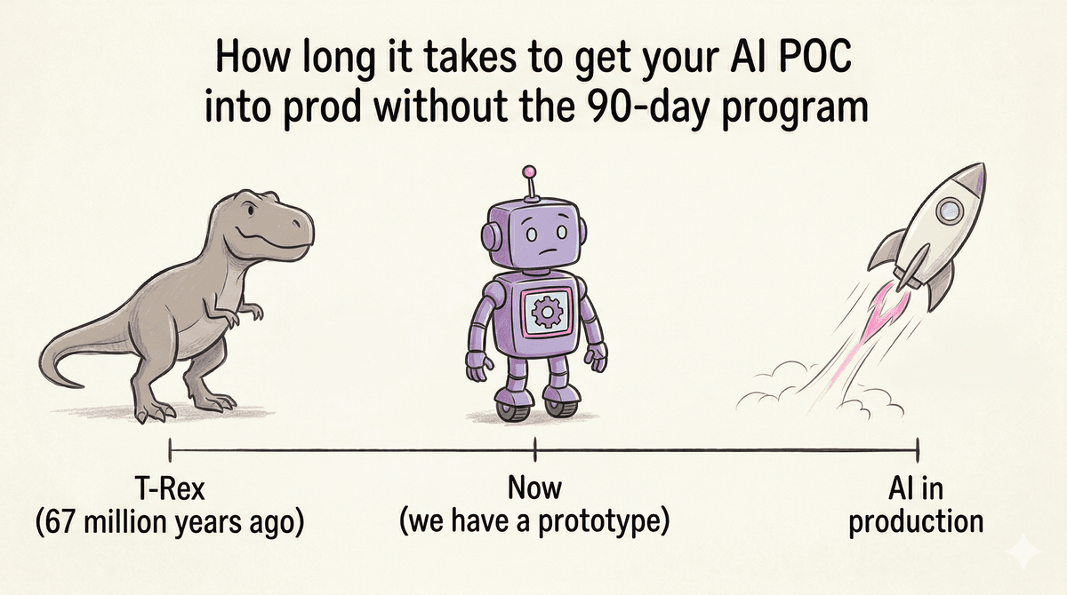 The 90-day execution model timeline, from foundation to lighthouse delivery to scaling